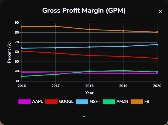 Plot that shows Apple stock (AAPL stock), Google stock (GOOGL stock), Microsoft stock (MSFT stock), Amazon stock (AMZN stock), and Facebook stock (FB stock) gross profit margin over the past five (2016, 2017, 2018, 2019, 2020) fiscal years.